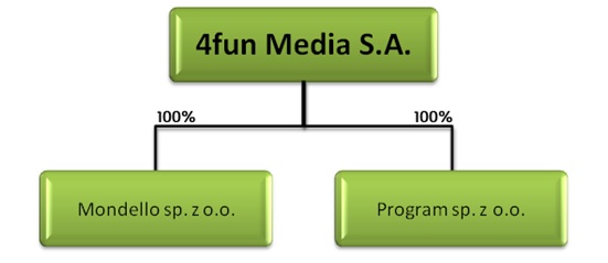 4fun Media spółki 4fun Media spółki