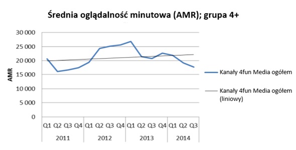Średnia oglądalność minutowa (AMR) Średnia oglądalność minutowa (AMR)