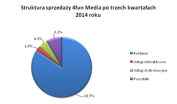Struktura sprzedaży 4fun Media Struktura sprzedaży 4fun Media