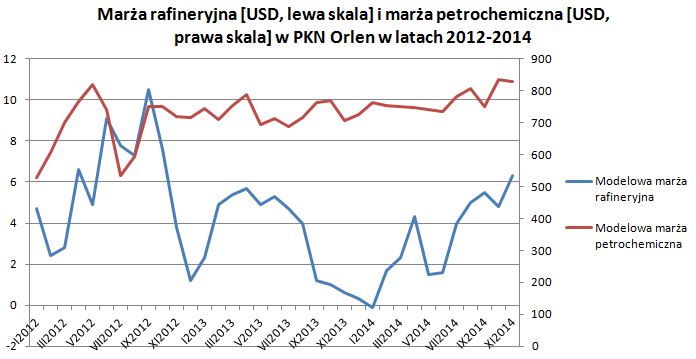 Marża rafineryjna i petrochemiczna w PKN Orlen w latach 2012-2014 Marża rafineryjna i petrochemiczna w PKN Orlen w latach 2012-2014
