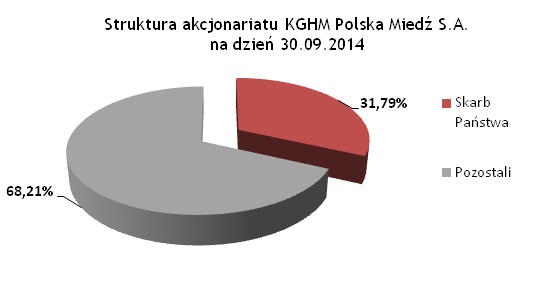 Akcjonariat KGHM Akcjonariat KGHM