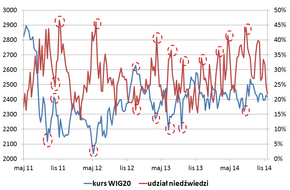Wykres udział niedźwiedzi WIG20 Wykres udział niedźwiedzi WIG20