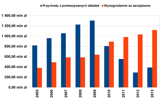 Przychody PTE z tytułu opłat pobieranych za obsługę OFE w latach 2005 – 2013