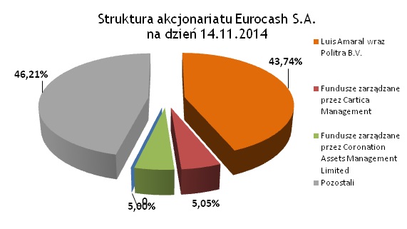 Struktura akcjonariatu Eurocash Struktura akcjonariatu Eurocash