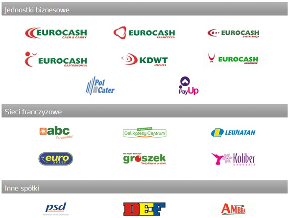 Struktura Eurocash Struktura Eurocash