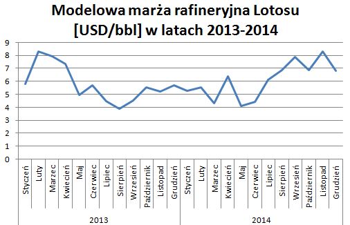 Marża rafineryjna Lotosu Marża rafineryjna Lotosu