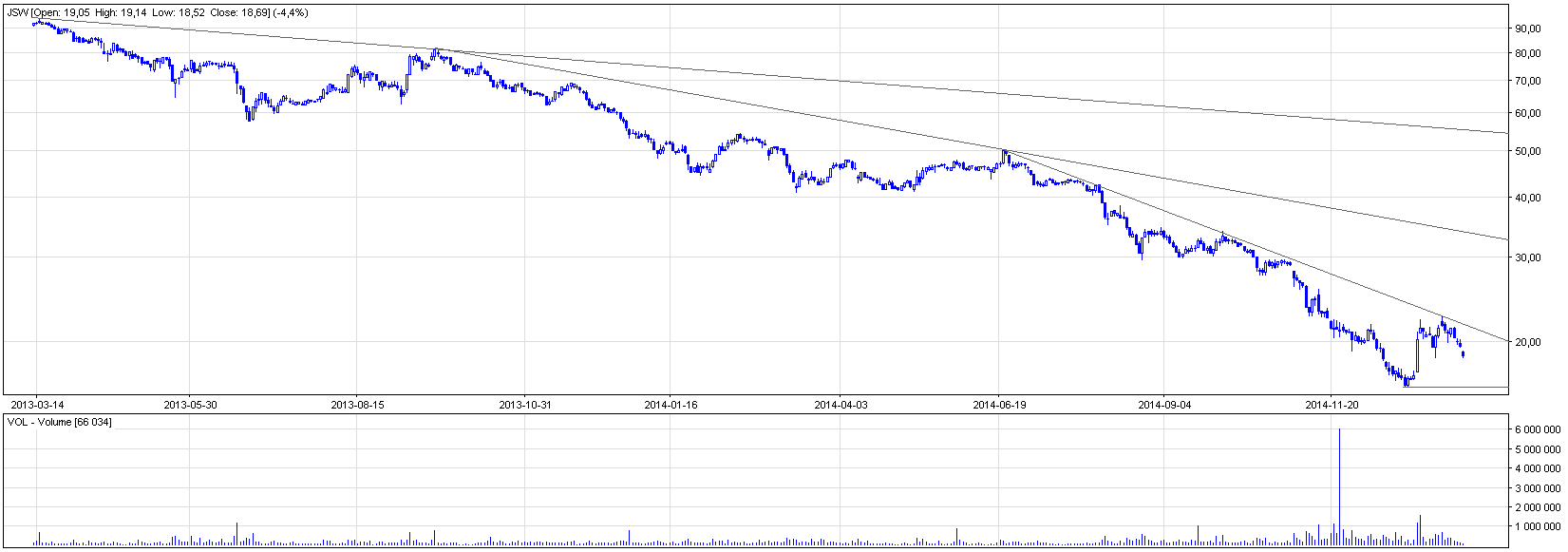 JSW - Analiza Techniczna