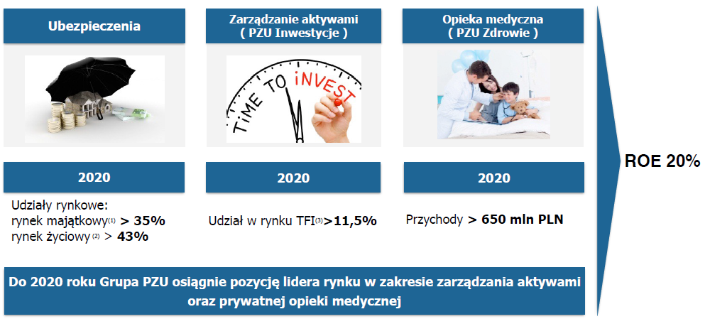 Strategia PZU 3.0 Strategia PZU 3.0