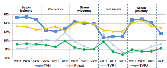 Udział oglądalności Udział oglądalności