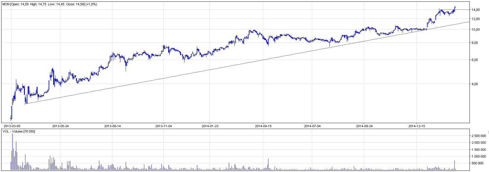 Monnari Trade S.A. - Analiza Techniczna
