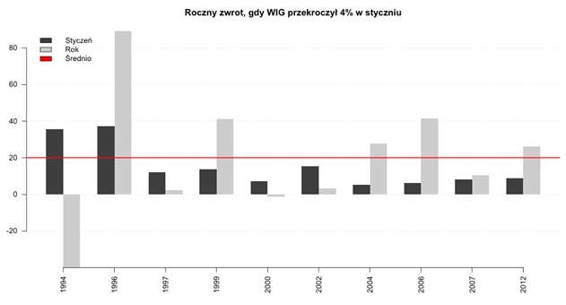 WIG stopa zwrotu styczeń WIG stopa zwrotu styczeń