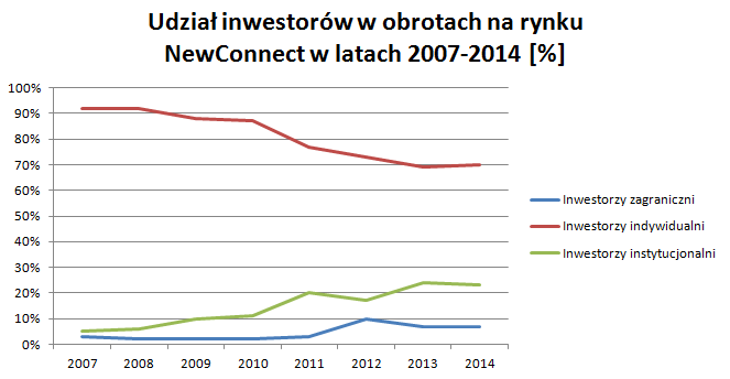 Udział inwestorów NewConnect Udział inwestorów NewConnect