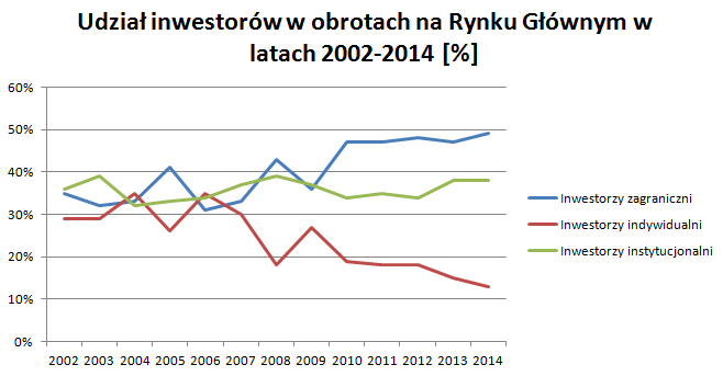 Udział inwestorów Rynek Główny Udział inwestorów Rynek Główny