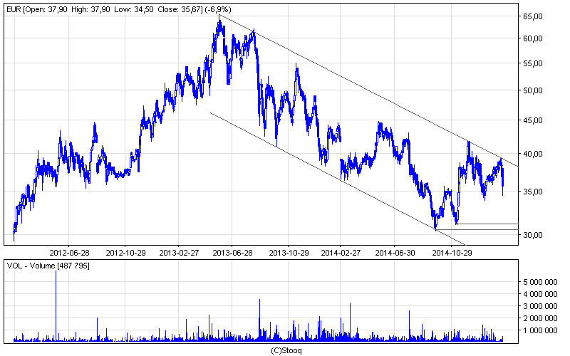 Eurocash analiza techniczna