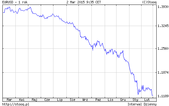 Notowania EUR/USD w ciągu ostatniego roku