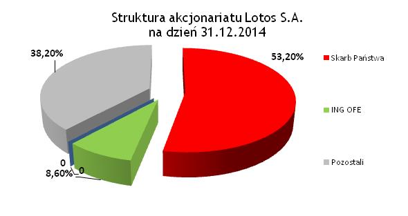 Lotos S.A. - Struktura Akcjonariatu Lotos S.A. na dzień 31.12.2014