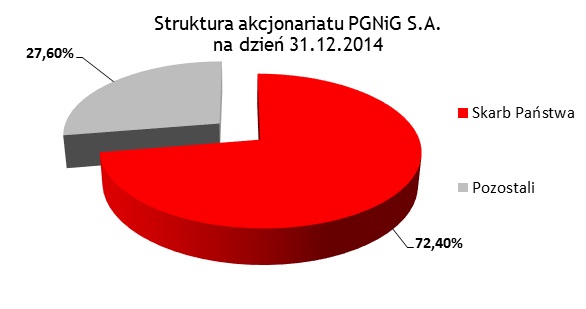 Akcjonariat PGNiG