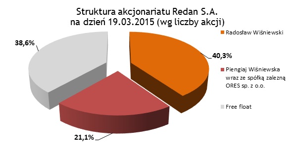 Akcjonariat Akcjonariat