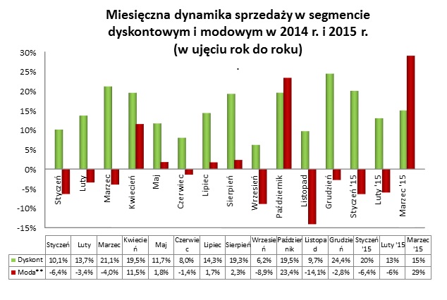 Dynamika sprzedaży Dynamika sprzedaży