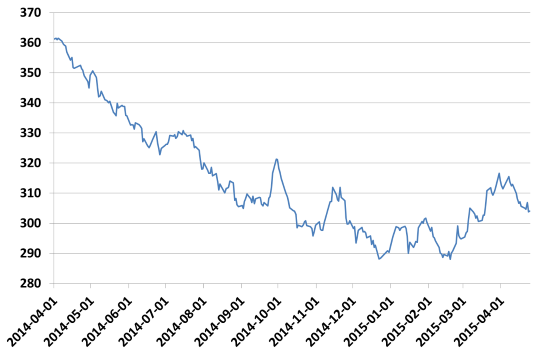 Notowania NC Index w okresie 1 kwietnia 2014 r. – 24 kwietnia 2015 r. Notowania NC Index w okresie 1 kwietnia 2014 r. – 24 kwietnia 2015 r.