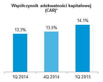 Współczynnik adekwatności kapitałowej (CAR)* Współczynnik adekwatności kapitałowej (CAR)*