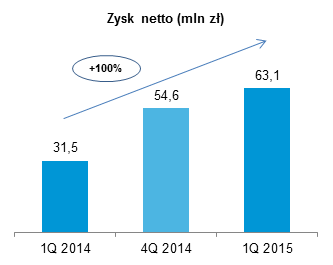 Zysk netto (mln zł) Zysk netto (mln zł)