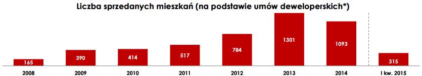 Liczba sprzedanych mieszkań Liczba sprzedanych mieszkań