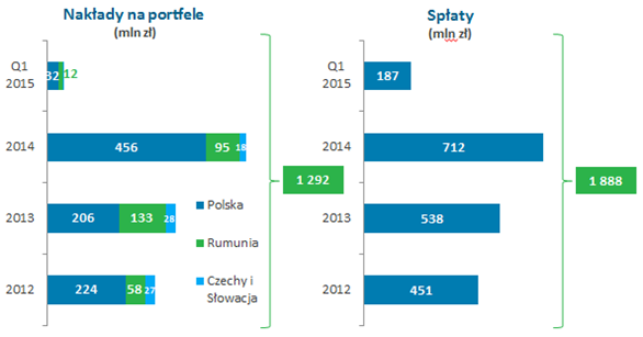 Nakłady na portfele / Spłaty
