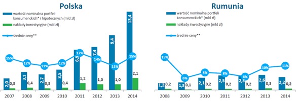 Rynek portfeli wierzytelności w Polsce i w Rumunii w latach 2007-2014