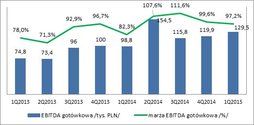 EBITDA gotówkowa oraz marża EBITDA-y gotówkowej  w okresie I kw. 2013 – I kw. 2015