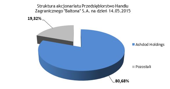 Struktura akcjonariatu Przedsiębiorstwo Handlu Zagranicznego Struktura akcjonariatu Przedsiębiorstwo Handlu Zagranicznego