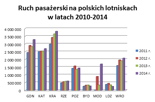 Ruch pasażerski na polskich lotniskach w latach 2010 - 2014 Ruch pasażerski na polskich lotniskach w latach 2010 - 2014