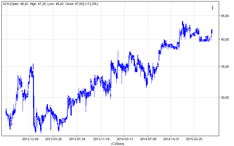 Global City Holdings - wykres