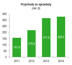 Przychody ze sprzedaży