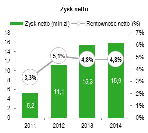 Zysk netto
