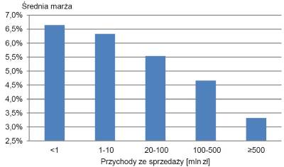 Przychody ze sprzedaży a średnia marża