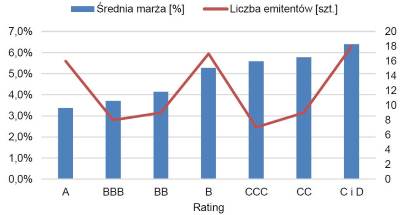 Rating a średnia marża