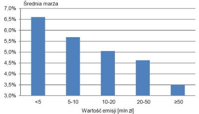 Wartość emisji a średnia marża