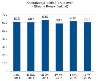 Kapitalizacja spółek krajowych na Rynku Głównym Kapitalizacja spółek krajowych na Rynku Głównym