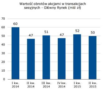 Wartość obrotów akcjami na Rynku Głównym Wartość obrotów akcjami na Rynku Głównym
