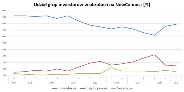 Udział inwestorów w obrotach na NewConnect Udział inwestorów w obrotach na NewConnect