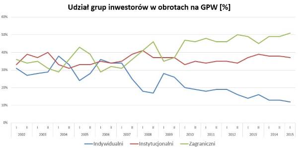 Udział inwestorów w obrotach na GPW Udział inwestorów w obrotach na GPW