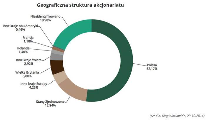 Geograficzna struktura akcjonariatu KGHM