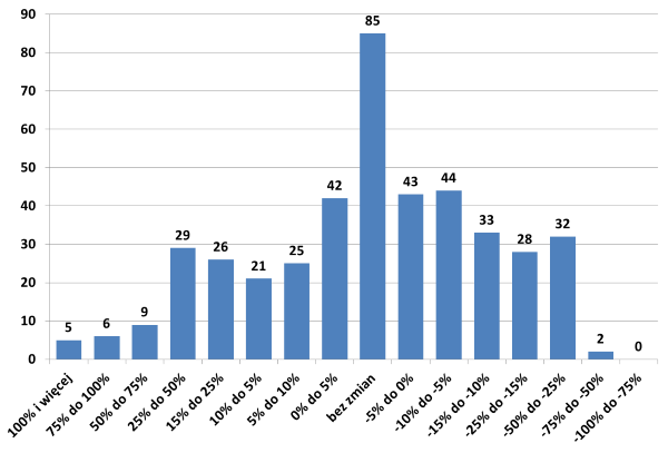 Częstość występowania stóp zwrotu z okresu 17 lipca – 14 sierpnia 2015 r. Częstość występowania stóp zwrotu z okresu 17 lipca – 14 sierpnia 2015 r.