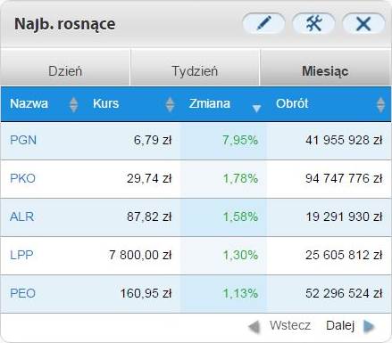 Najbardziej rosnące WIG20 - atskaner.pl Najbardziej rosnące WIG20 - atskaner.pl