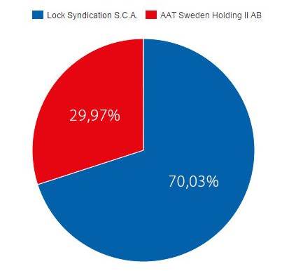 Akcjonariat przed ofertą AAT Holding S.A.