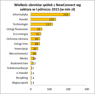 Wielkość obrotów spółek z NewConnect wg sektora w I półroczu 2015 (w mln zł) Wielkość obrotów spółek z NewConnect wg sektora w I półroczu 2015 (w mln zł)