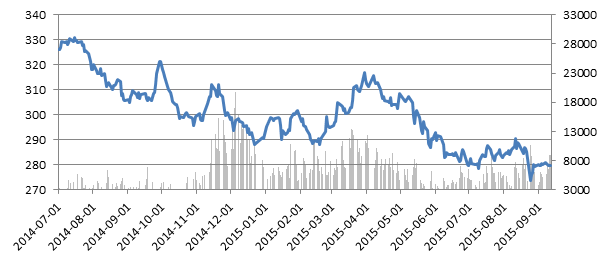 Notowania NC Index (oś lewa) oraz obroty sesyjne (w tys. zł, oś prawa) na rynku NewConnect w okresie 1 lipca 2014 r. – 11 września 2015 r. Notowania NC Index (oś lewa) oraz obroty sesyjne (w tys. zł, oś prawa) na rynku NewConnect w okresie 1 lipca 2014 r. – 11 września 2015 r.