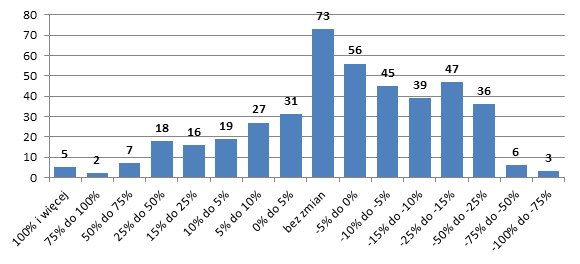 Częstość występowania stóp zwrotu z okresu 14 sierpnia – 11 września 2015 r. Częstość występowania stóp zwrotu z okresu 14 sierpnia – 11 września 2015 r.