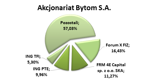 Akcjonariat Bytom Akcjonariat Bytom